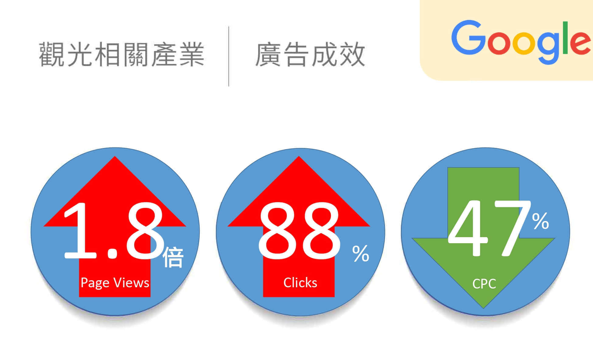 观光相关产业google广告绩效